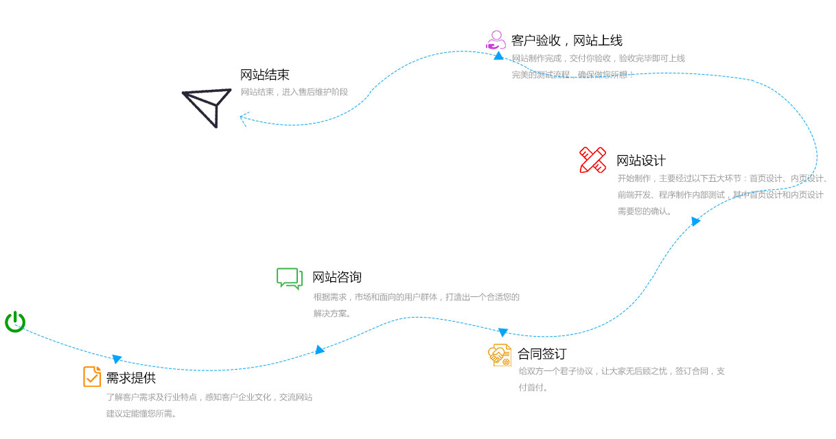 網站建設服務流程